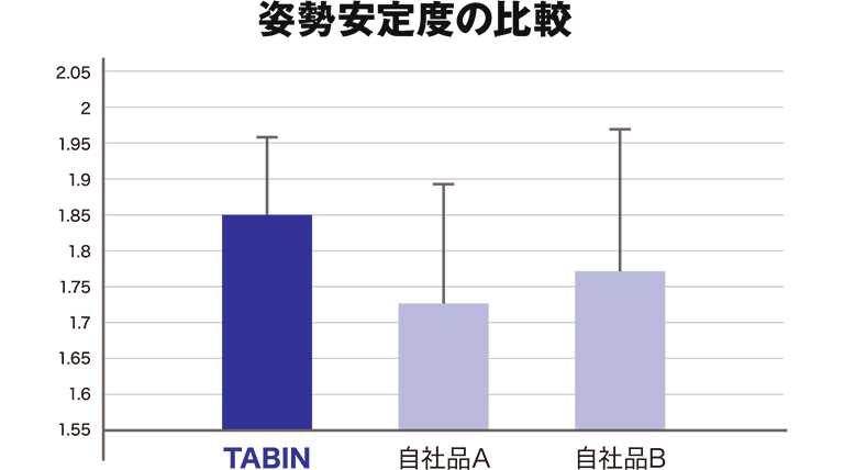 姿勢安定度の比較