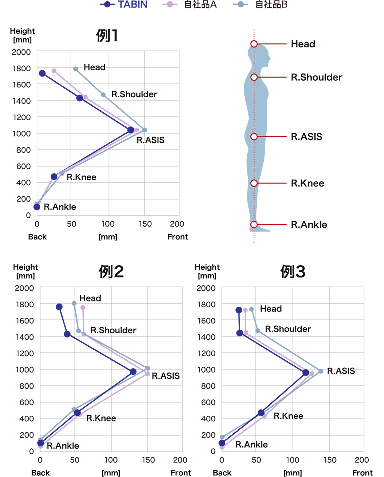 理想的な姿勢へのグラフ