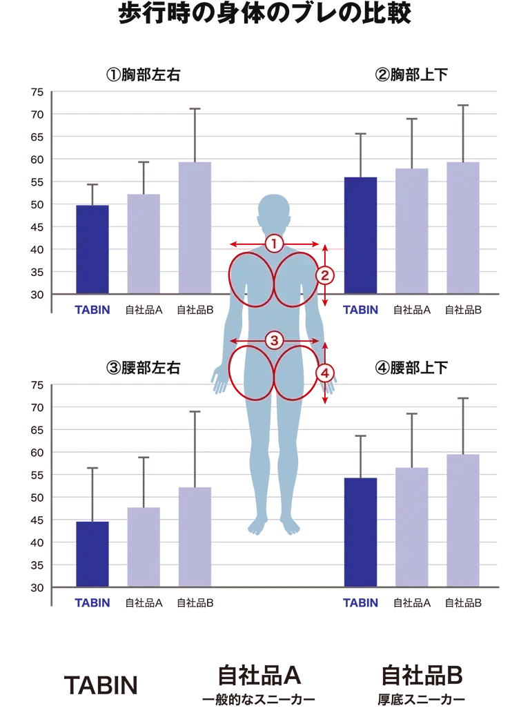 歩行時の身体のブレの比較