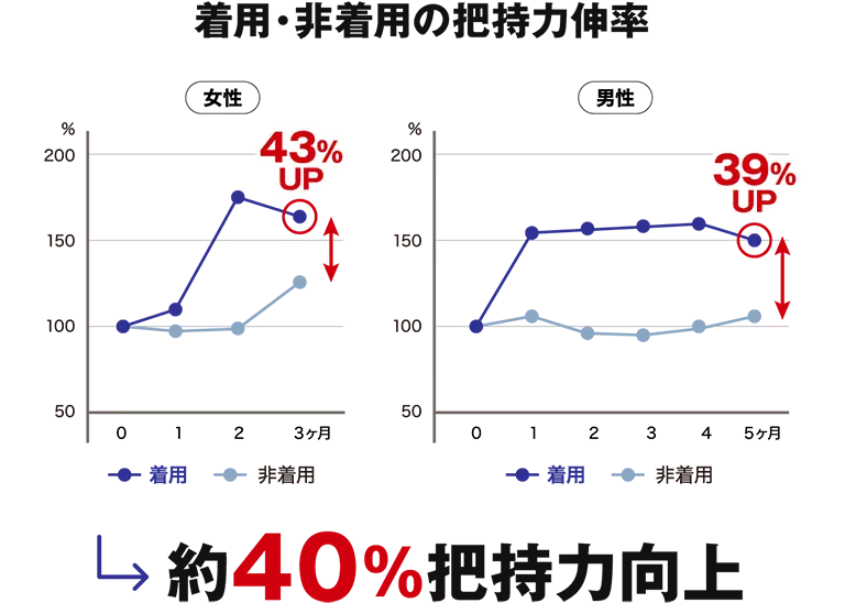 着用・非着用の把持力伸率：約40%把持力向上